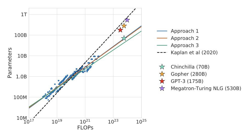 The plot of the Chinchilla predictions by three different approaches, as well as predictions by Kaplan et al. (2020). All three methods suggest that several mainstream LLMs at the time were undertrained. (Image source: Hoffmann et al. 2022)