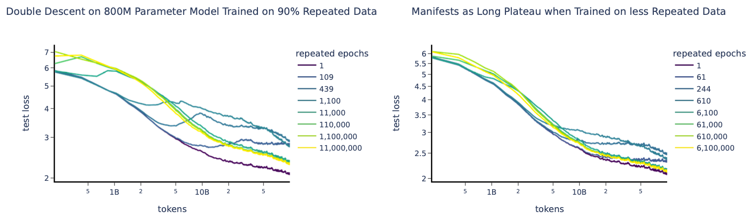 Double-descent in the test loss as the repeated fraction increases (90% repeated on the left, 50% on the right). (Image source: Hernandez et al. 2022)