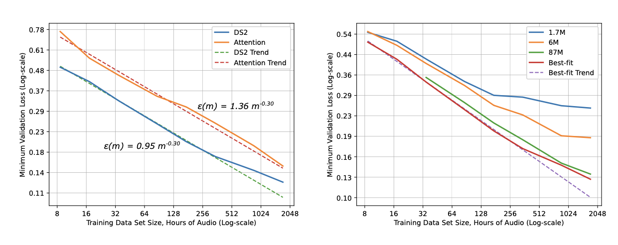 Learning curves for (Left) Deep-Speech-2 (DS2) and attention speech model and for (Right) DS2 models of various sizes. The losses of small models plateau when training data becomes large. (Image source: Hestness et al. 2017)