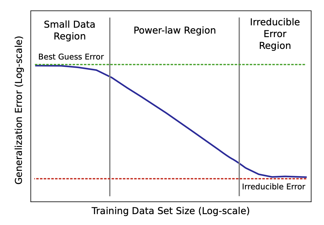Illustration of power-law learning curve phases. (Image source: Hestness et al. 2017)
