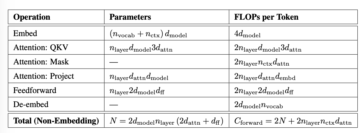 Parameter and compute estimation for different Transformer architectural components, given the number of layers n_\text{layer}, model width d_\text{model} (= d_\text{embed}; the notation is inconsistent in the original table), dimension of feed-forward layer d_\text{ff} (often equivalent to 4 d_\text{model}, attention dimension d_\text{attn} (often equivalent to d_\text{model}), the context length n_\text{ctx} and the vocabulary size n_\text{vocab}. (Image source: Kaplan et al. 2020)