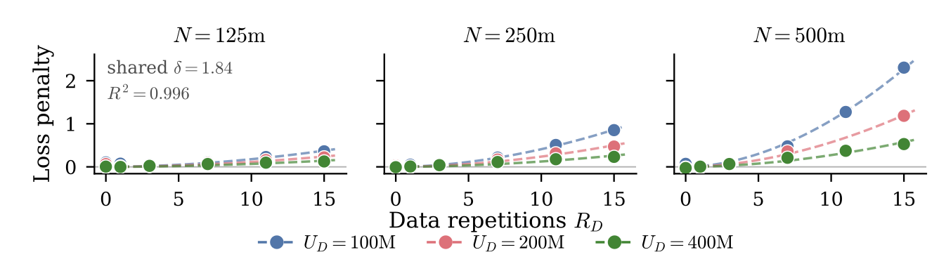 Residuals of the effective-size fit reveal that overfitting damage grows with both the number of epochs and the model size. (Image source: Lovelace et al. 2026)