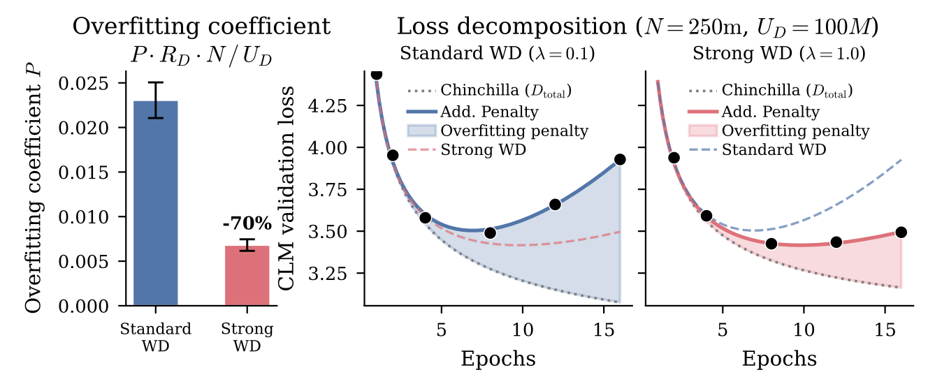 Strong weight decay reduces the overfitting penalty from data repetition. (Image source: Lovelace et al. 2026)