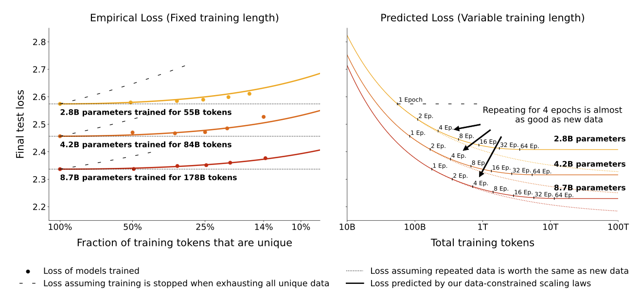 Data-constrained scaling under repetition captures the experimental results better than data-unaware fitting; the value of repeated tokens decays exponentially toward a ceiling. The fitting gets worse with more epochs as high repetition causes the test loss to increase midway through training, not depicted in the plot. (Image source: Muennighoff et al. 2023)