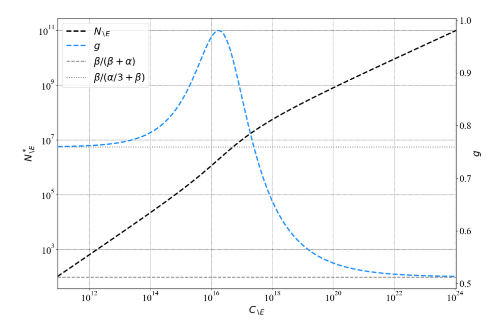 Visualization of how the local power-law exponent g grows with C_{\setminus E}. (Image source: Pearce & Song 2024)