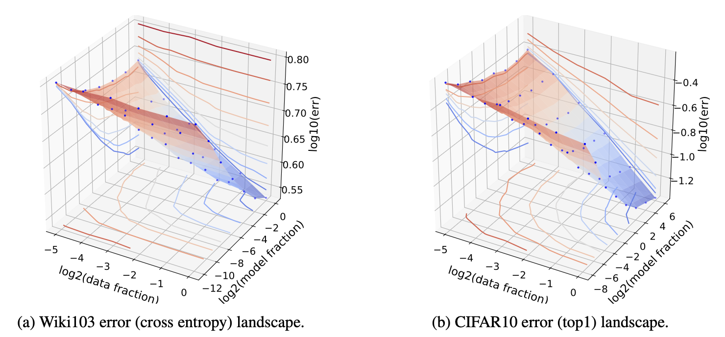 A 3D contour plot of data size, model size and generalization error in log-log-log scale. Blue dots are derived from empirical experiments and the surface is a linear interpolation between blue dots. (Image source: Rosenfeld et al. 2020)