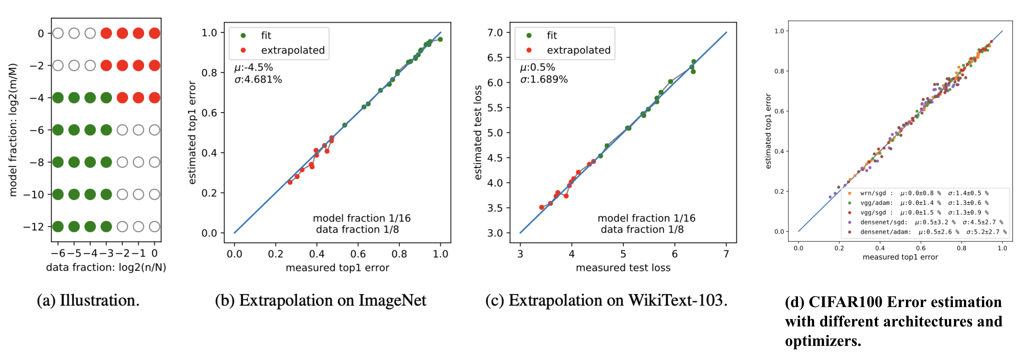 Fitting the parametric error model on small-scale configurations and extrapolating to larger model/data regimes: (a) Illustration of the experiment setup; Experiment results on (b) ImageNet, (c) WikiText-103 and (d) CIFAR100 Error estimation with three architectures (WRN, VGG, DenseNet) and two optimizers (SGD, Adam). (Image source: Rosenfeld et al. 2020)