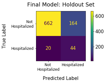 Confusion matrix showing predicted vs true hospitalized and not hospitalized patients.  The matrix shows 662 true negatives, 20 false negatives, 44 true positives, and 164 false positives.