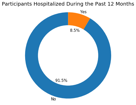 doughnut chart showing 8.5% of patients as hospitalized, 91.5 % as not hospitalized