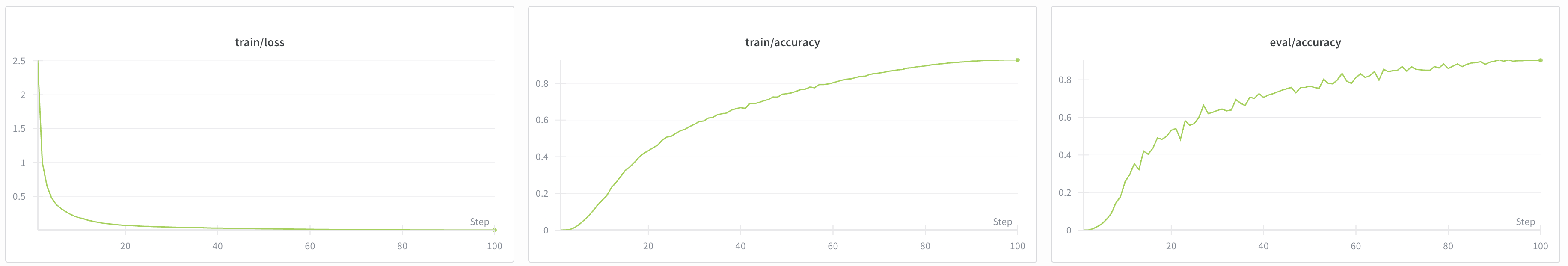 Unet train curve