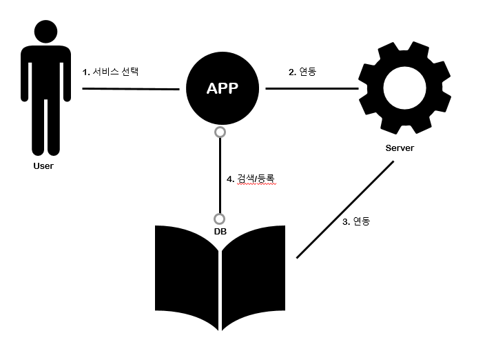 service flow