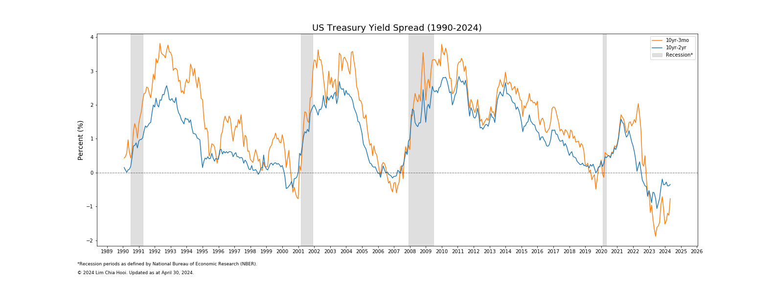 us_treasury_yield_spread