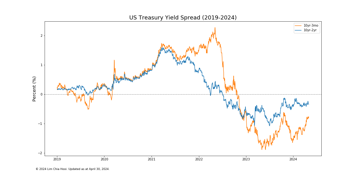 us_treasury_yield_spread_2019