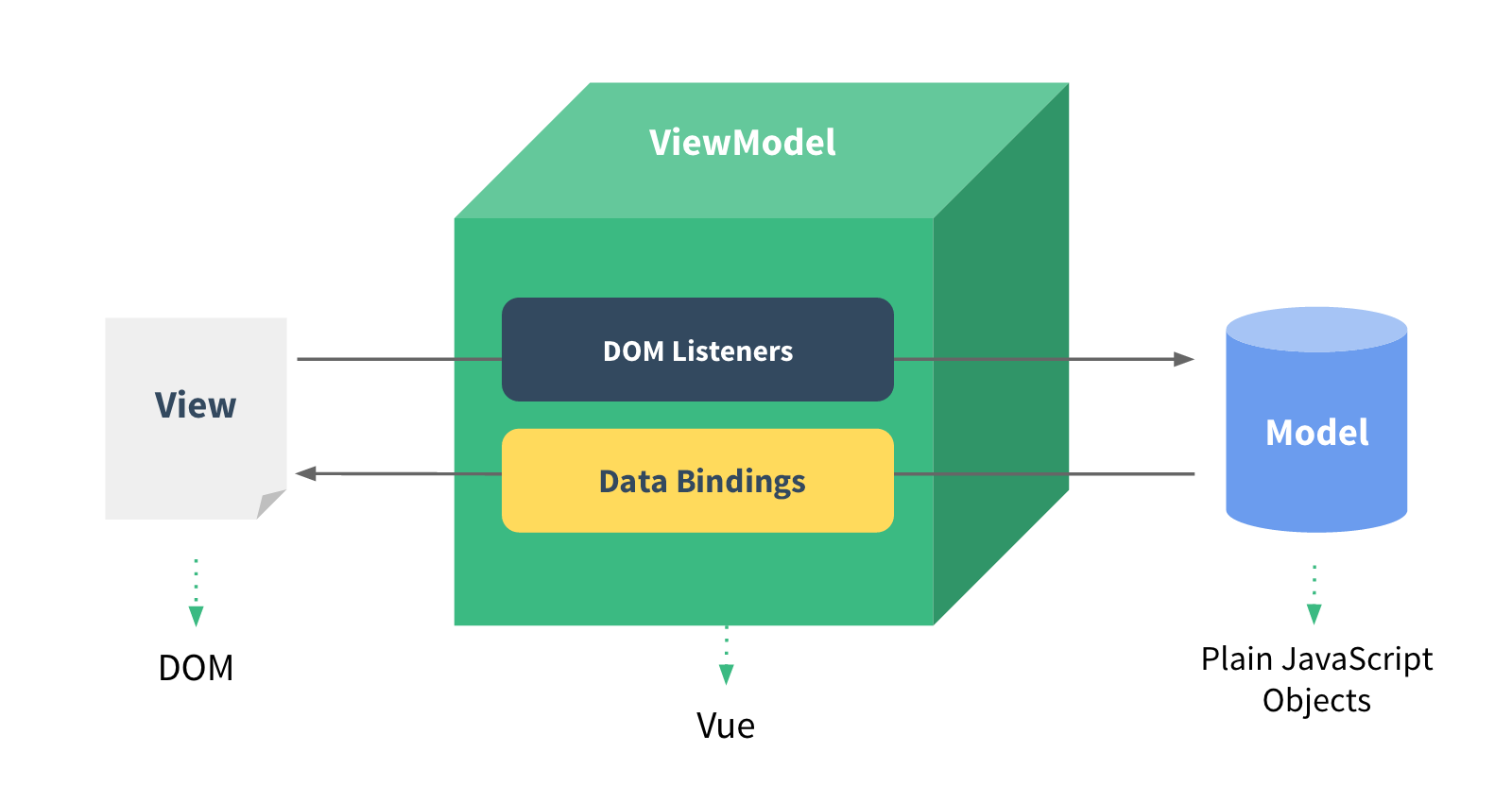 vue 双向绑定