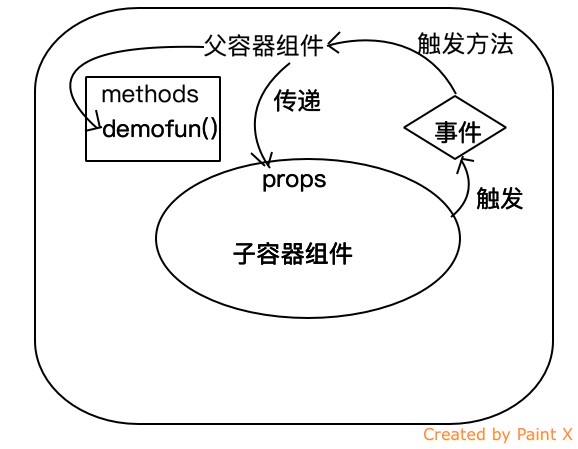 vue父子传递