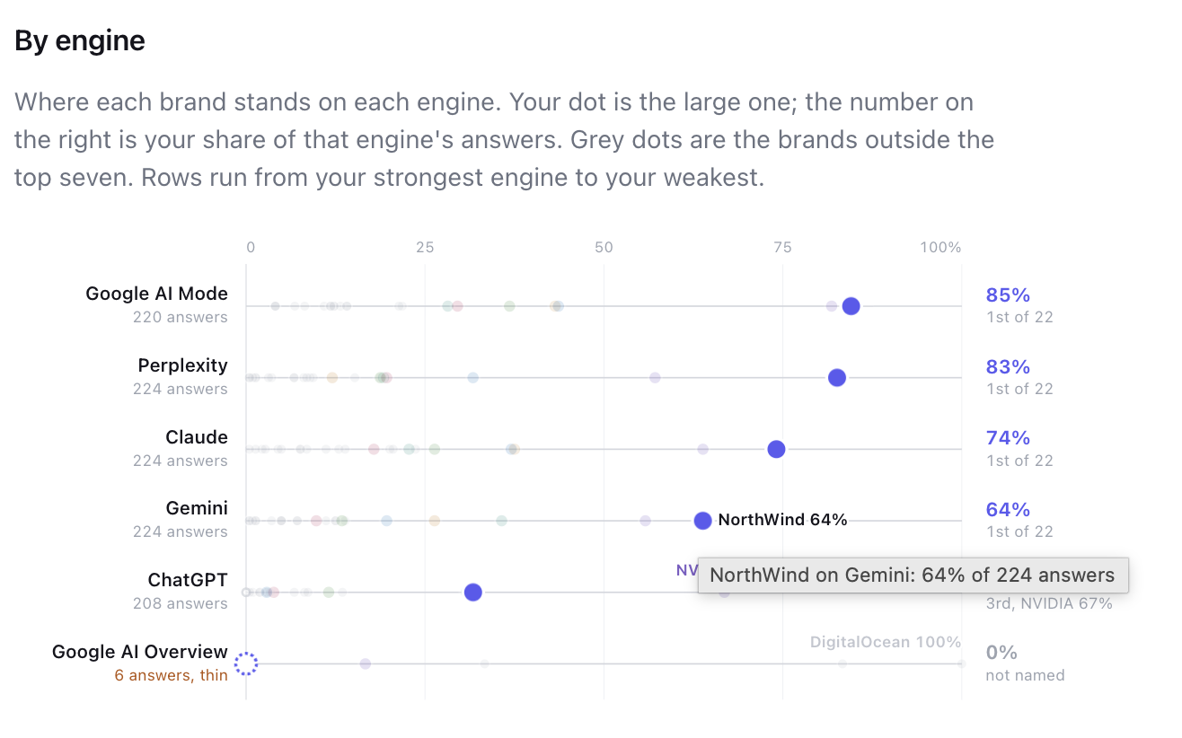 Visibility by engine: every brand as a dot on a shared 0 to 100 track, one row per engine