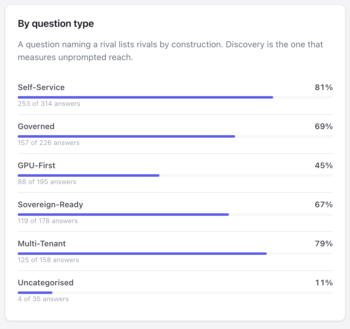 Visibility by question type: self-service, governed, GPU-first, sovereign-ready, multi-tenant, each with its own denominator