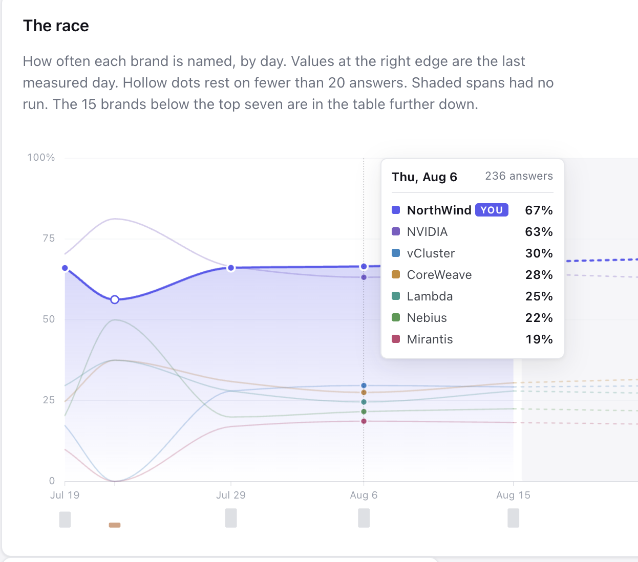 The race: every tracked brand's visibility by day, with a hover card for one measured day