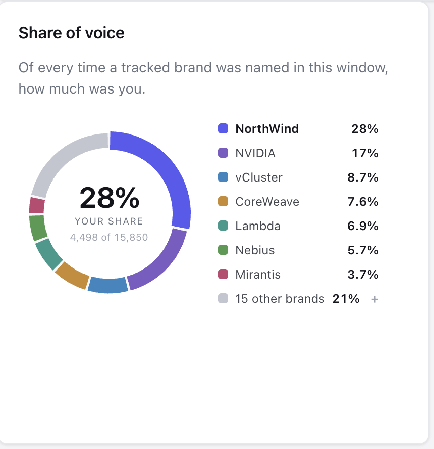 Share of voice donut with the seven leading brands named and the rest grouped