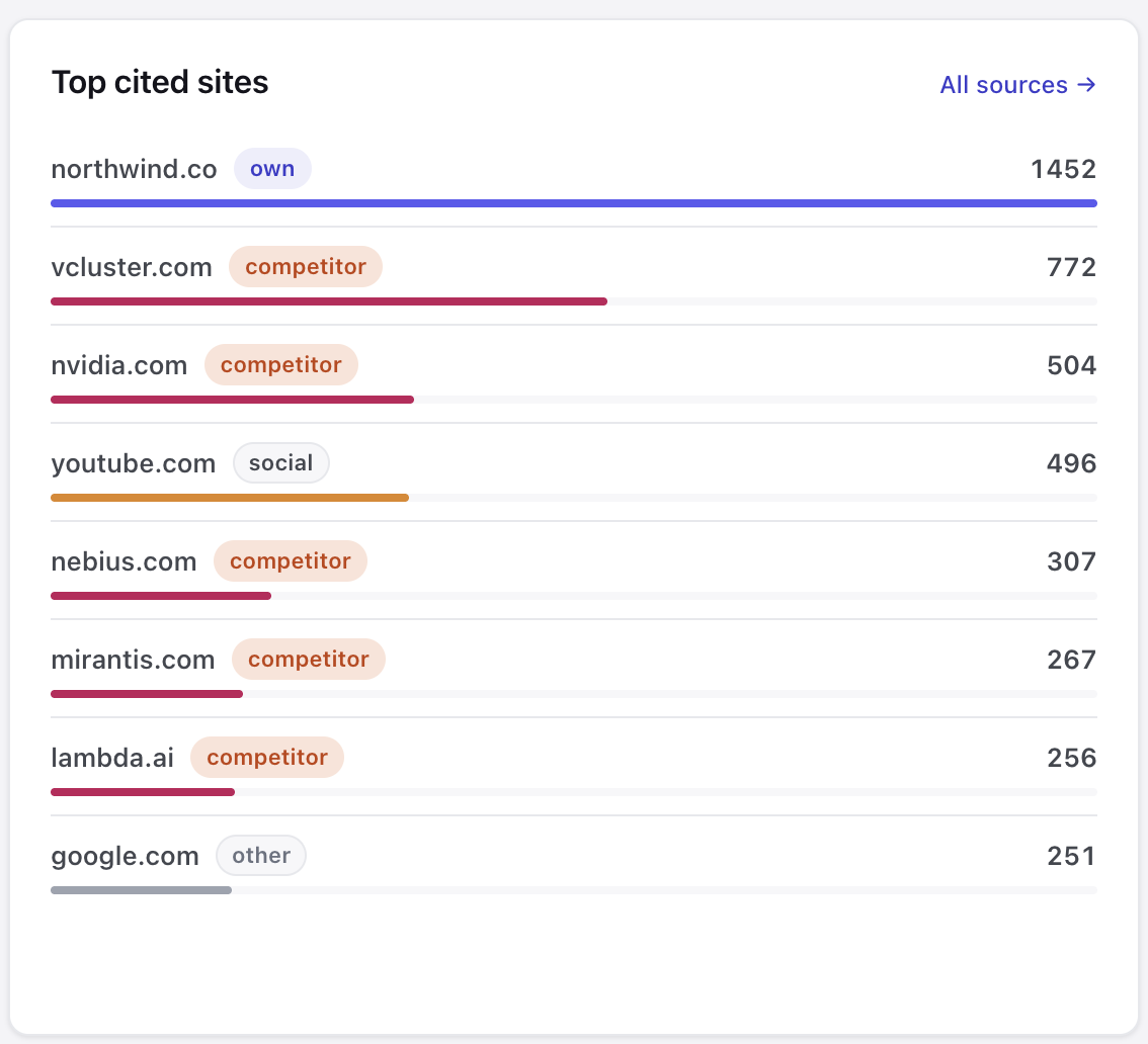 Top cited sites, each classified as own, competitor, social, informational or other