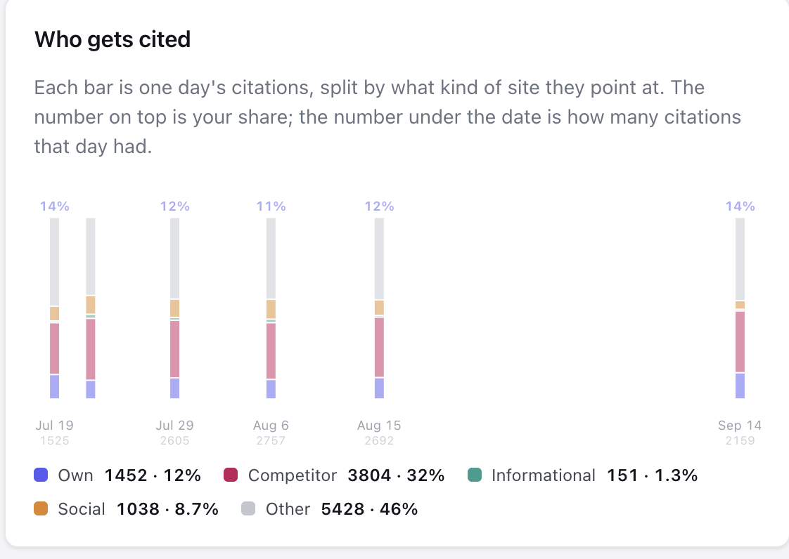 Who gets cited: one 100 percent stacked bar per measured day, split by source type, your share printed above each