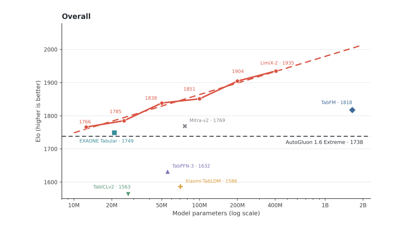 Figure 12: Parameter scaling on TabArena