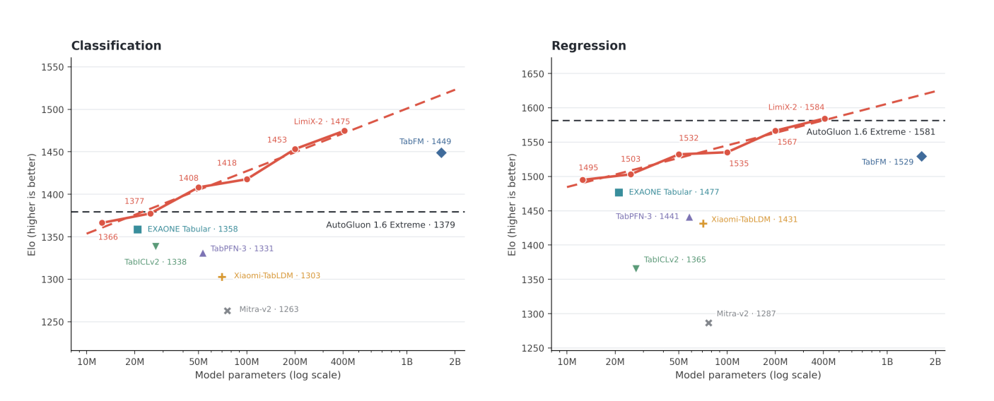 Figure 13: Parameter scaling on TALENT classification and regression