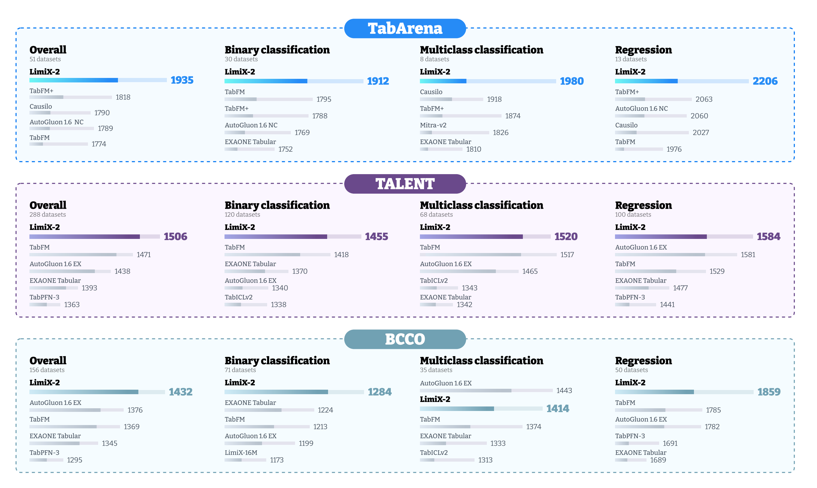 Figure 1: Performance overview on evaluated benchmarks