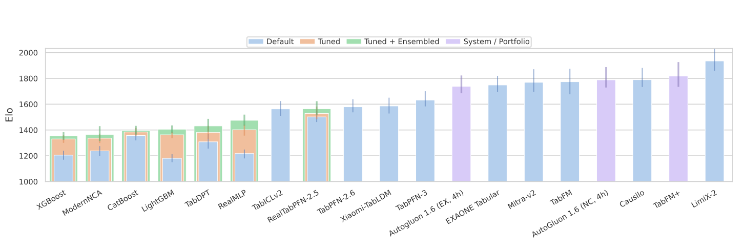 Figure 4: Performance on the TabArena benchmark