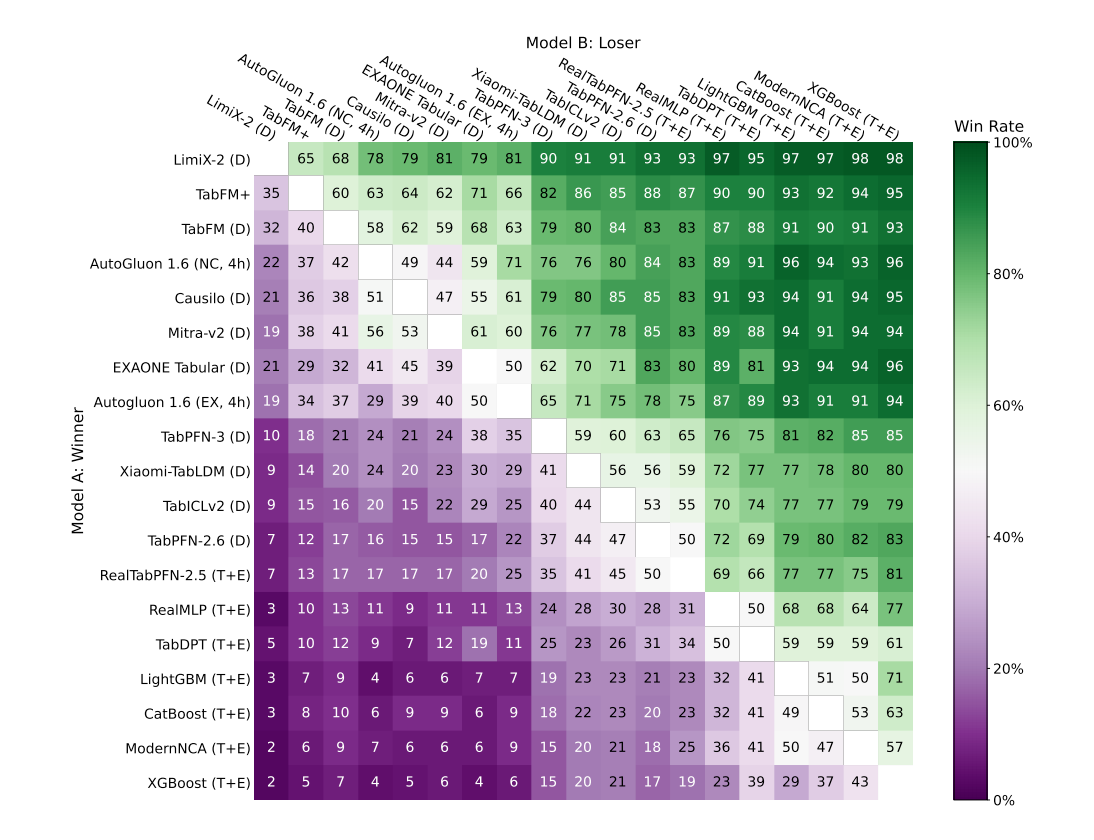 Figure 5: Pairwise win rates on the TabArena benchmark