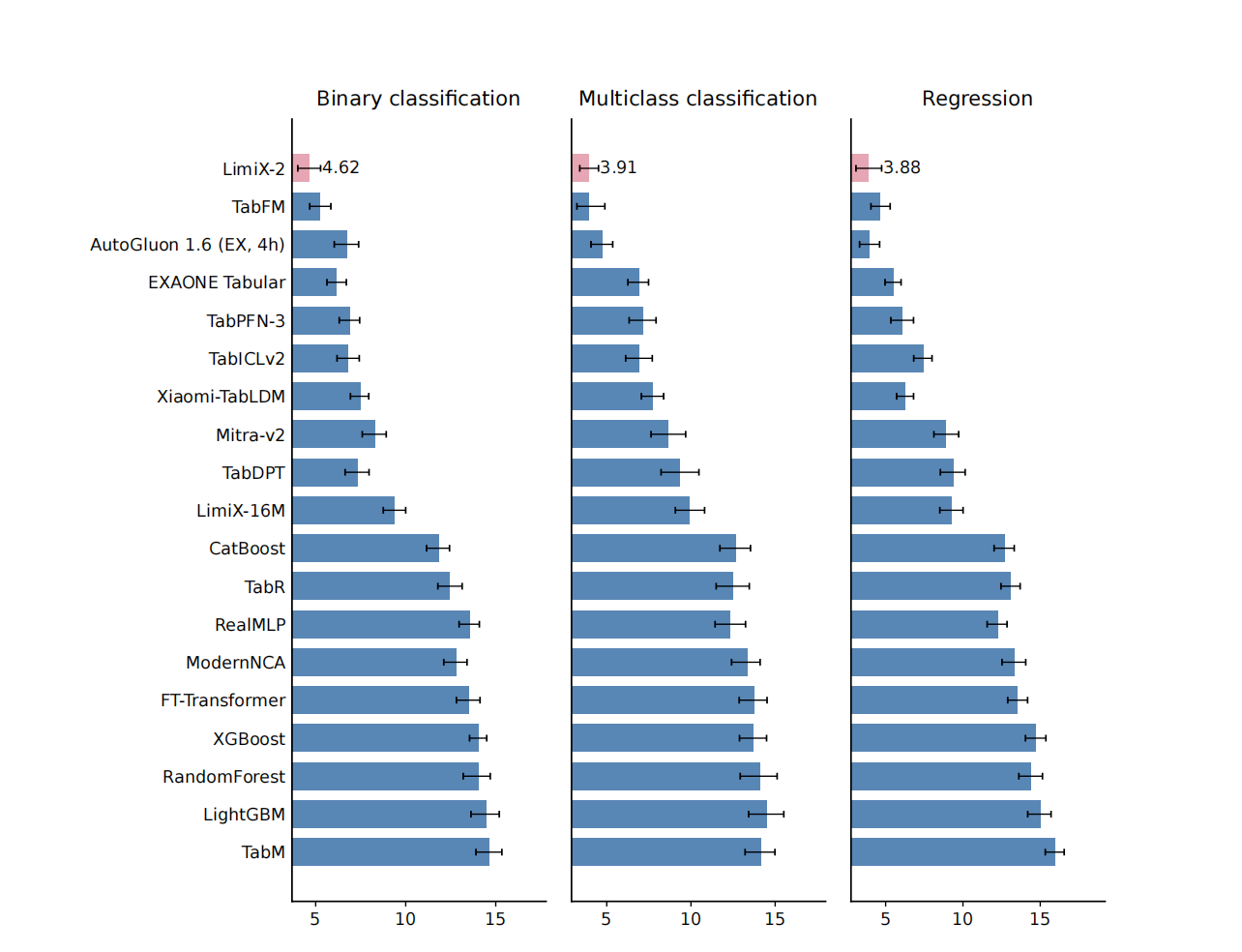 Figure 6: Average-rank comparison on the TALENT benchmark