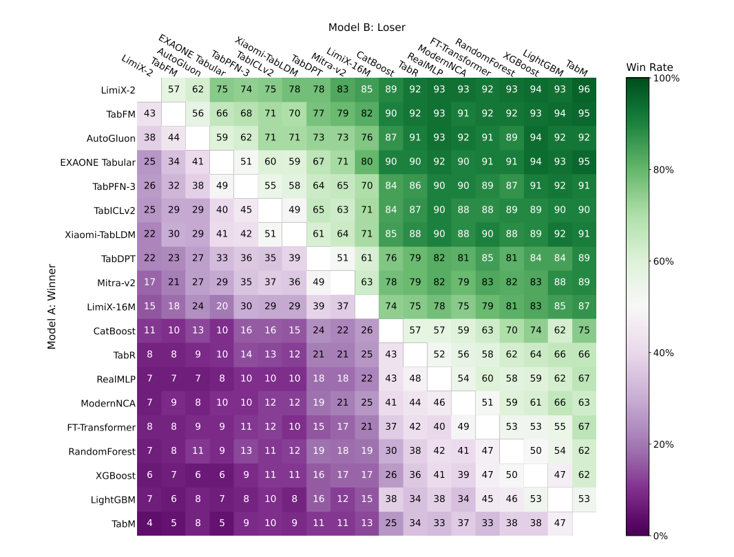 Figure 7: Pairwise win rates on the TALENT benchmark
