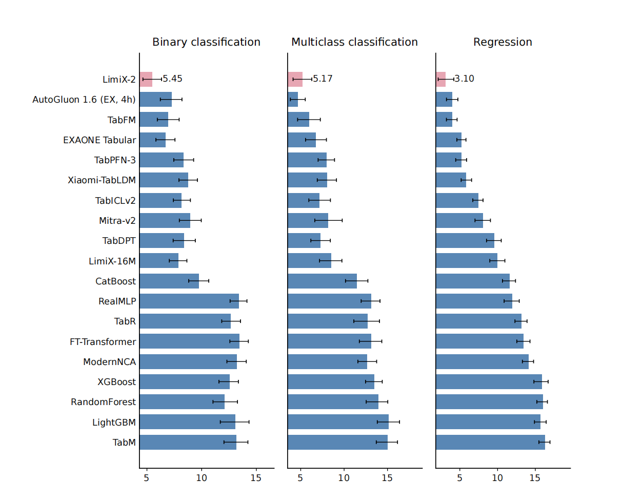 Figure 9: Average-rank comparison on the BCCO benchmark