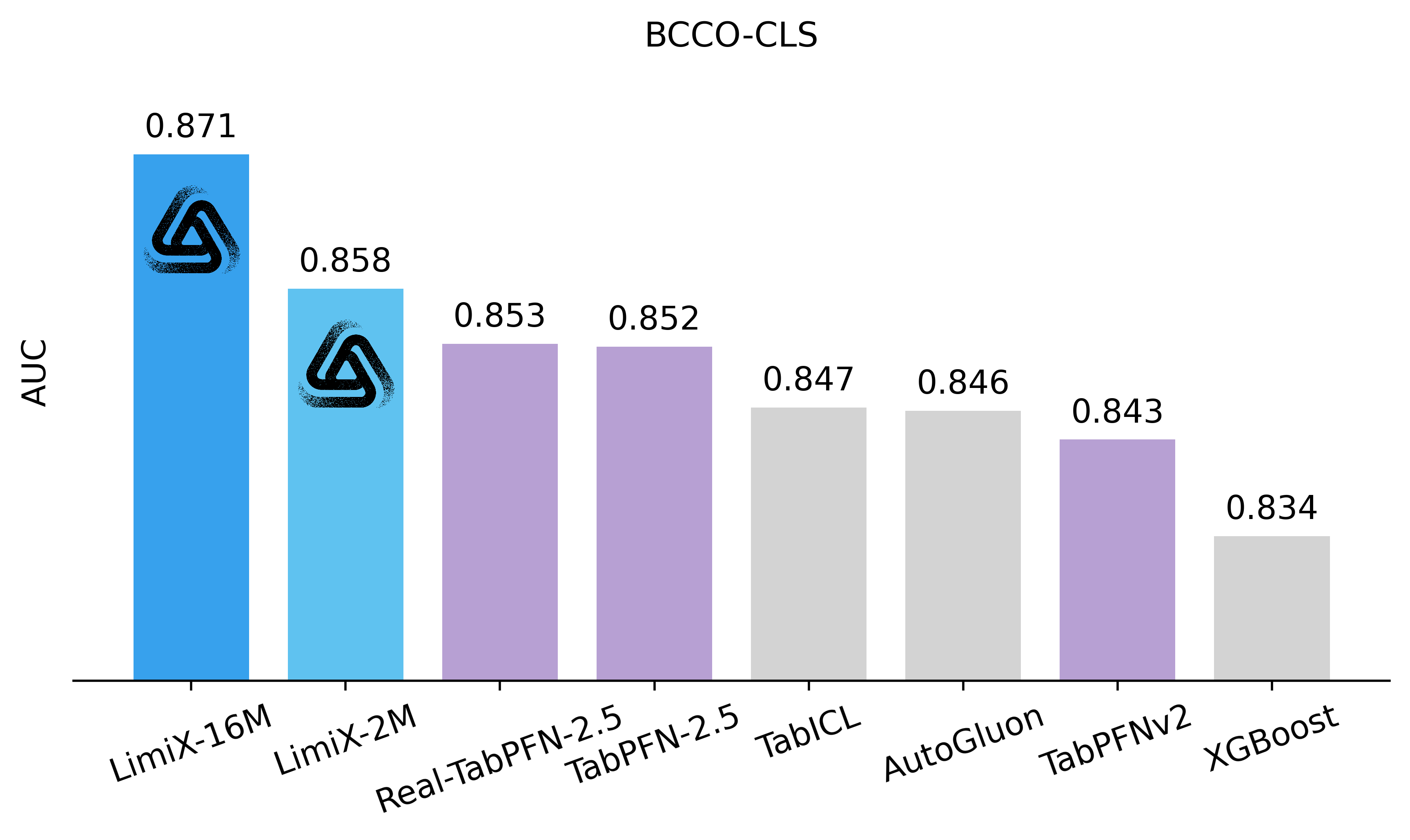 BCCO-CLS 벤치마크의 분류 AUC 비교 막대 그래프로 LimiX-16M이 0.871을 기록한 이미지