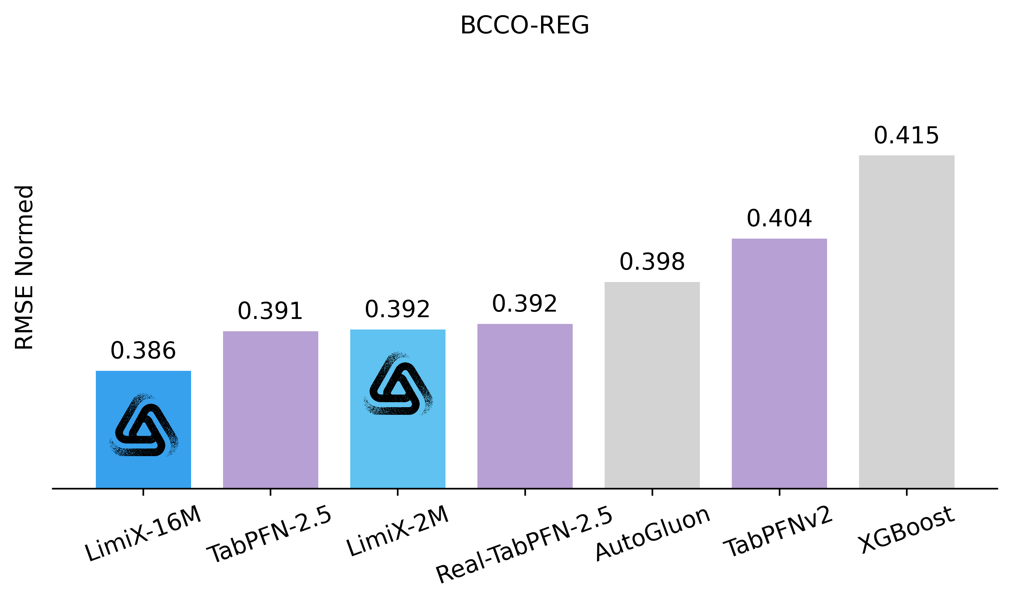 BCCO-REG 정규화 RMSE 비교 그래프로 LimiX-16M이 0.386을 기록한 이미지