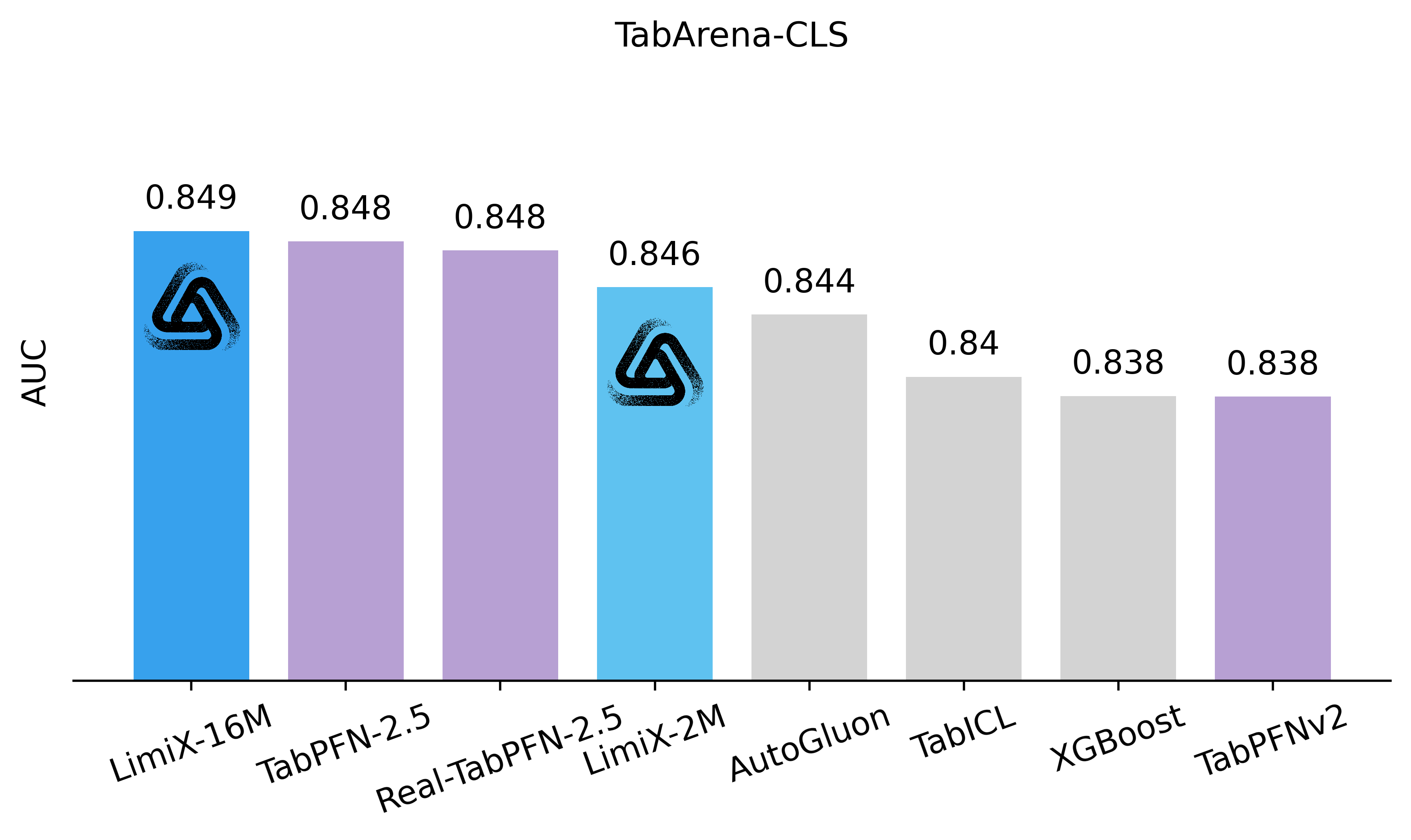 TabArena-CLS 벤치마크 막대 그래프로 LimiX-16M이 0.849를 기록한 이미지