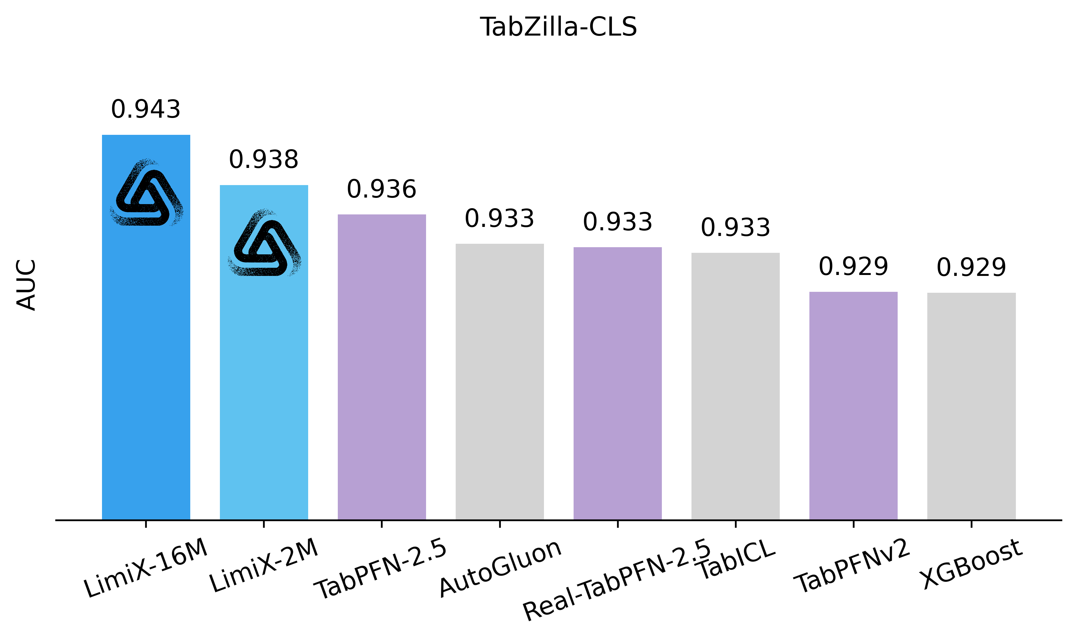 TabZilla-CLS 비교그래프로 LimiX-16M이 0.943을 기록한 이미지