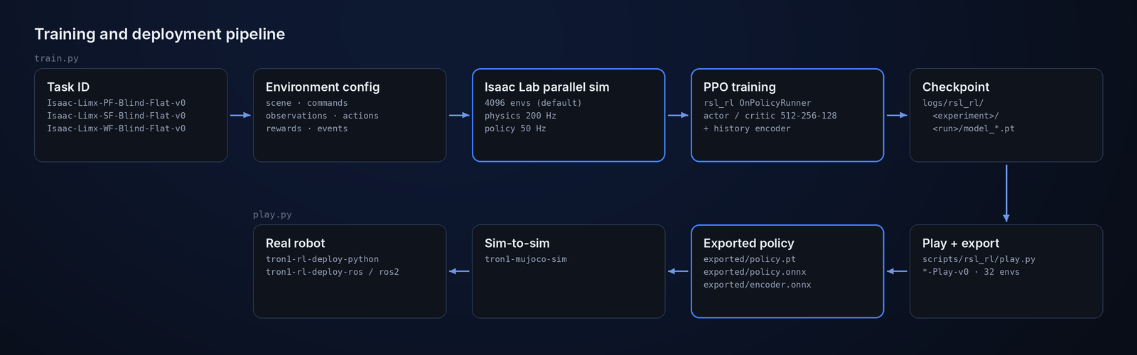 Training and deployment pipeline: task ID, environment config, Isaac Lab simulation, PPO, checkpoint, play and export, sim-to-sim, real robot