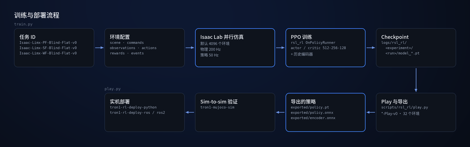 训练与部署流程：任务 ID、环境配置、Isaac Lab 仿真、PPO、checkpoint、Play 与导出、sim-to-sim、实机