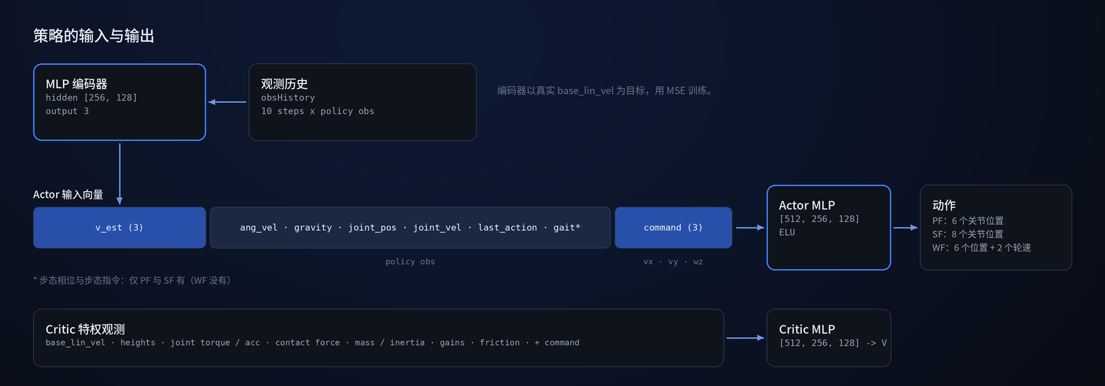 策略的输入与输出：编码器的速度估计、本体感知和速度指令进入 Actor；特权观测进入 Critic