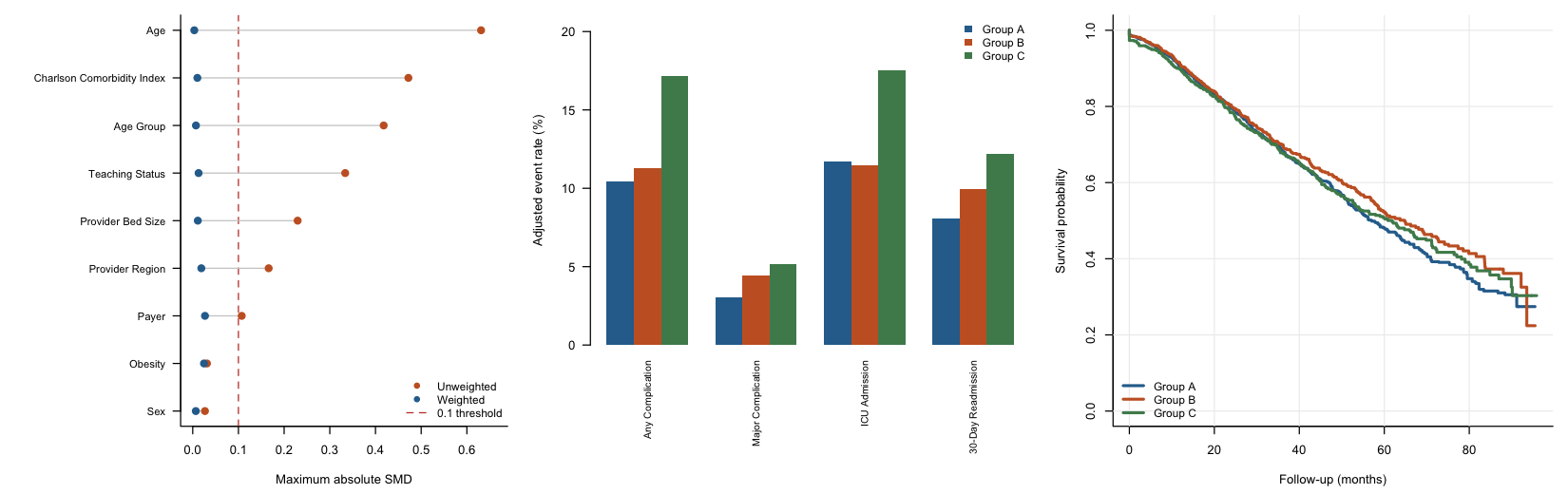 Covariate balance before and after overlap weighting, adjusted event rates by group, and weighted Kaplan-Meier curves