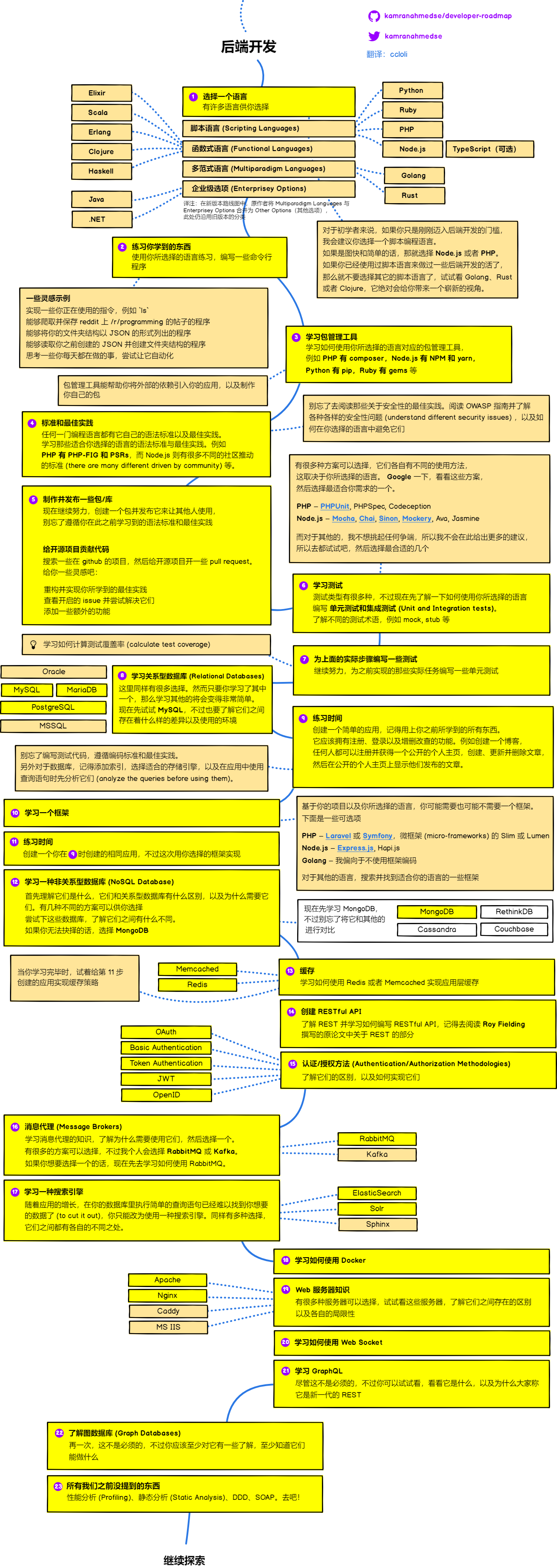 Back-end Roadmap