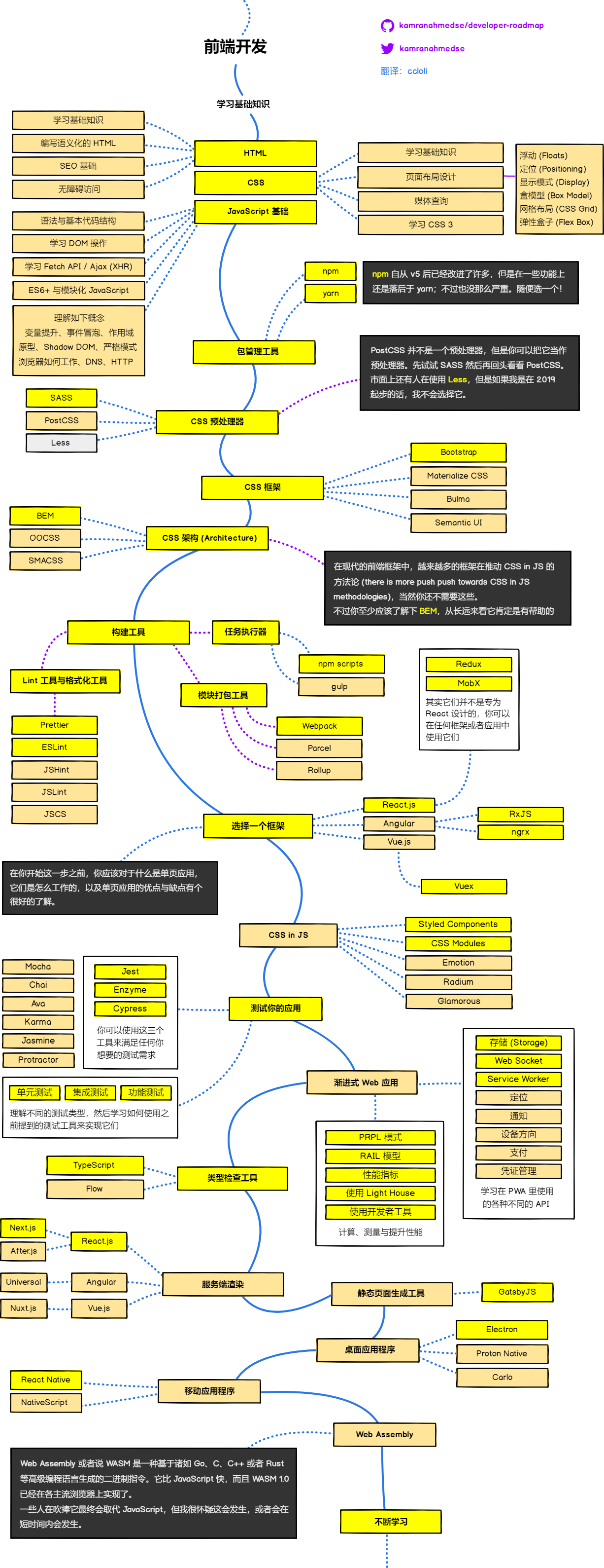 Front-end Roadmap