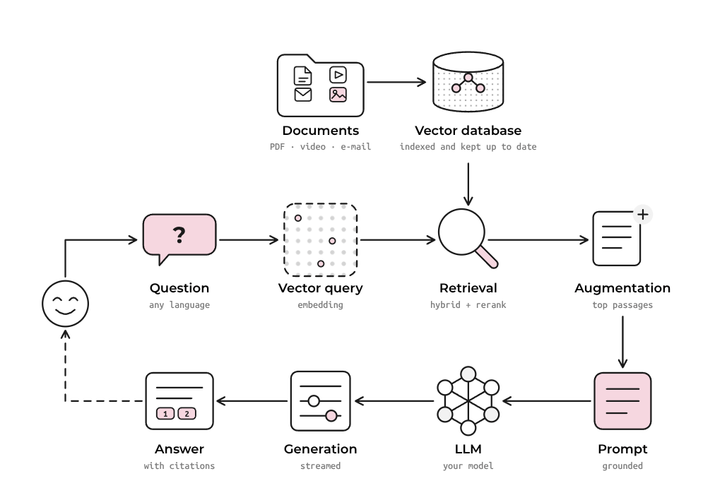 RAG Architecture