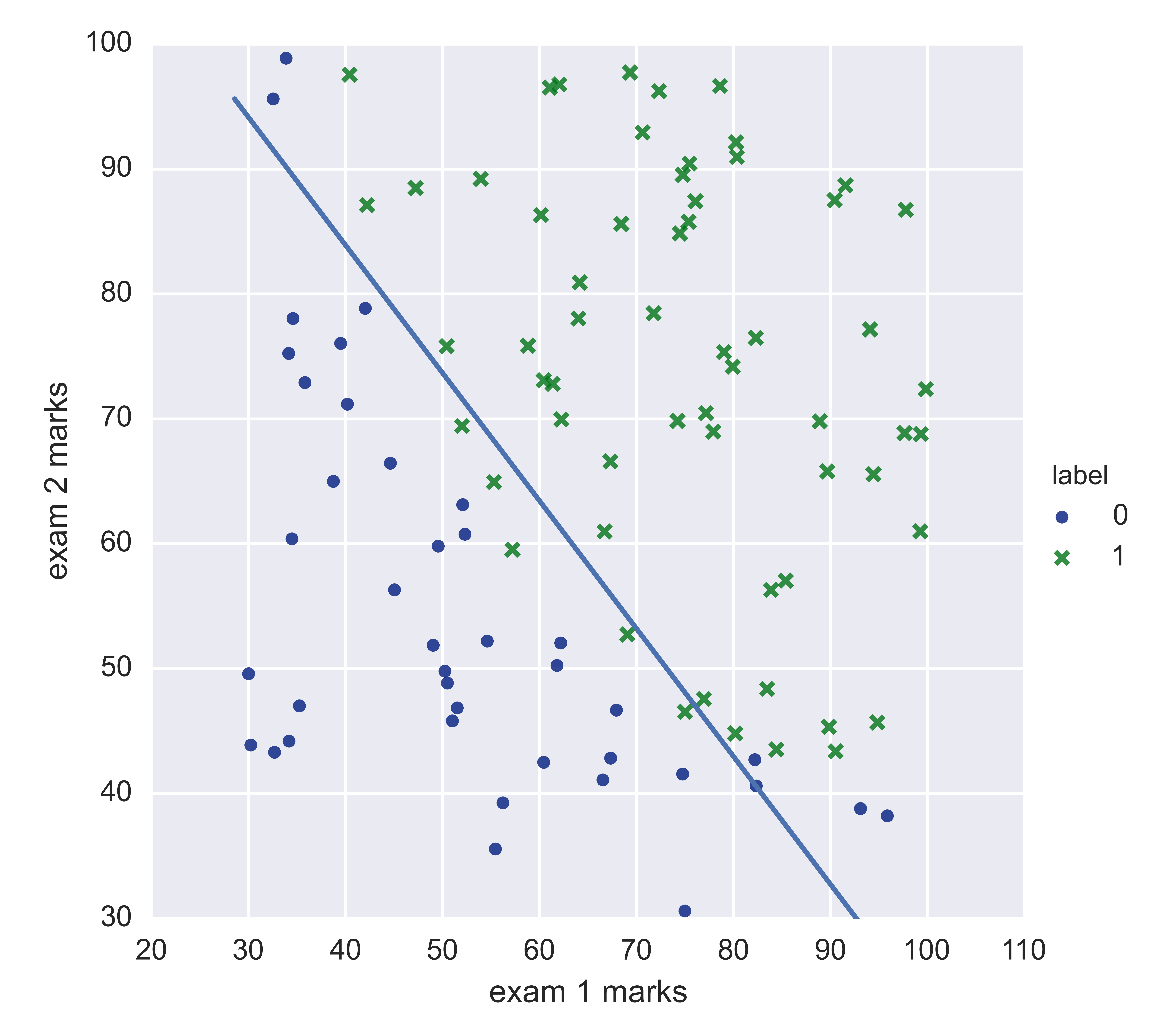 coursera machine learning logistic regression assignment