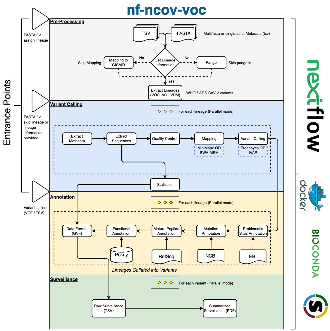 DataFlow