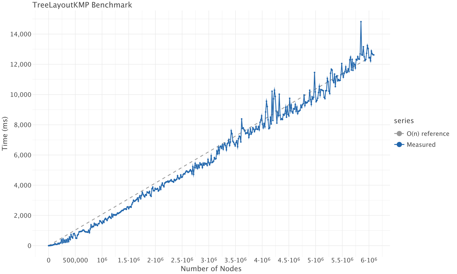 Benchmark Results