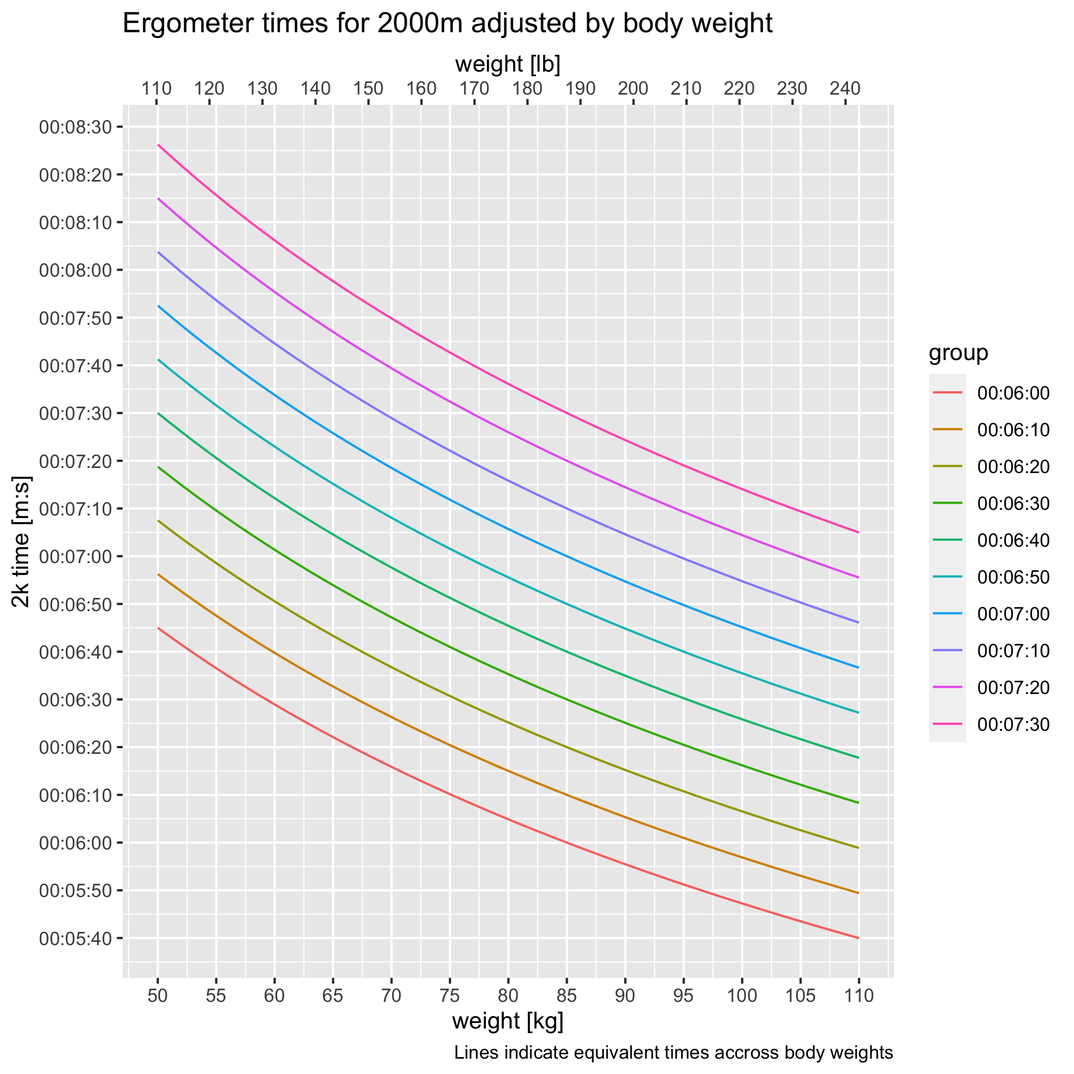 Relation between body weight and 2k ergometer time