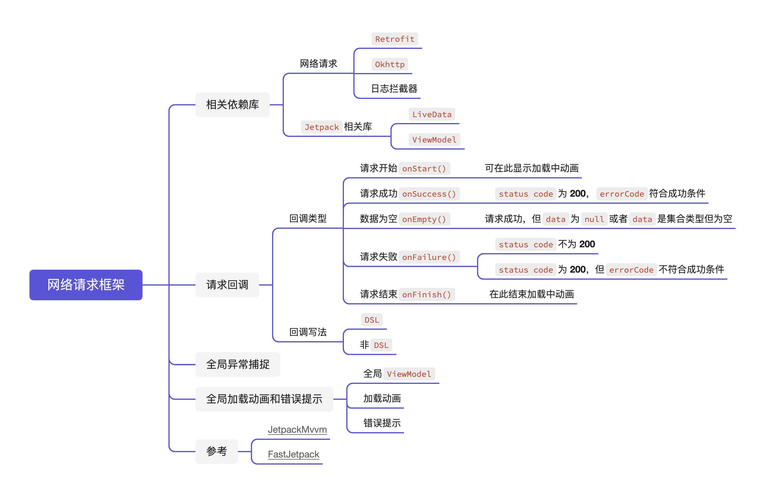 网络请求框架思维导图