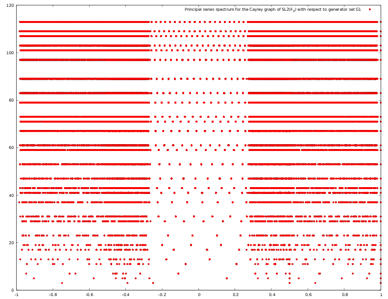 Spectrum of the generator G1